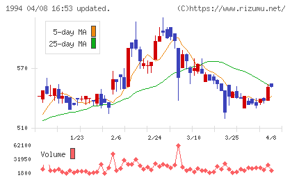 高橋カーテンウォール工業チャート