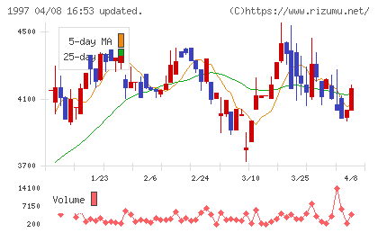 暁飯島工業チャート
