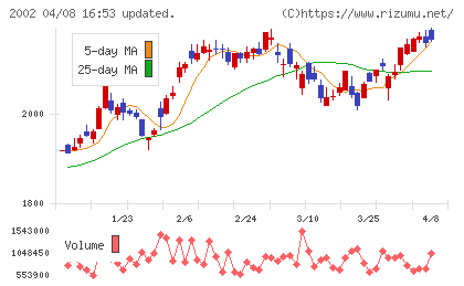 日清製粉グループ本社チャート