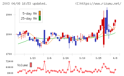日東富士製粉チャート