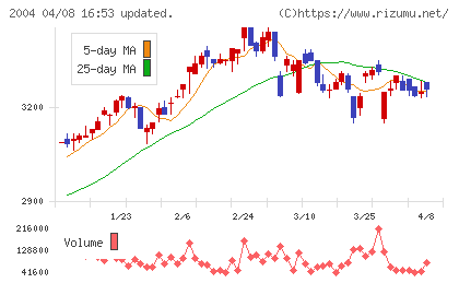 昭和産業チャート