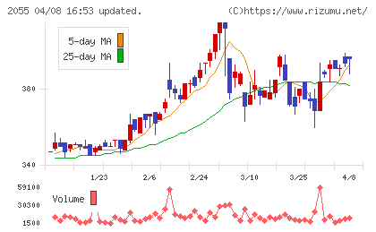 日和産業チャート