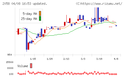 ヒガシマルチャート