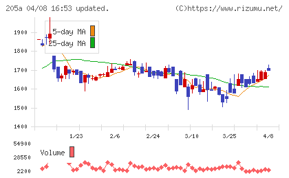 ロゴスホールディングスチャート