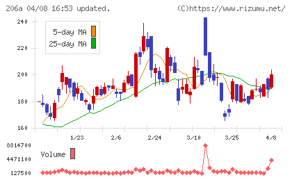 ＰＲＩＳＭ　ＢｉｏＬａｂチャート