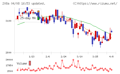 構造計画研究所ホールディングスチャート