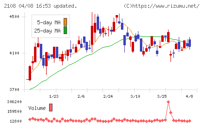 日本甜菜製糖チャート