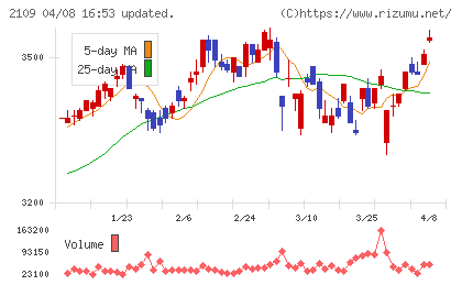 ＤＭ三井製糖チャート