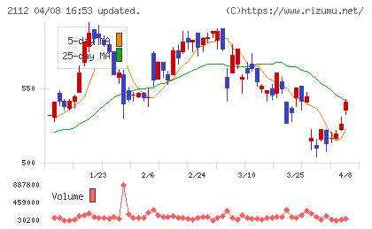 塩水港精糖チャート