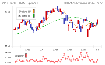 ウェルネオシュガーチャート