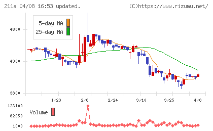 カドス・コーポレーションチャート