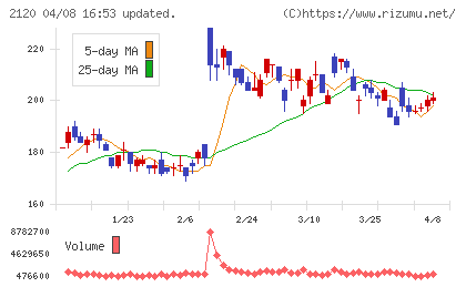 ＬＩＦＵＬＬチャート