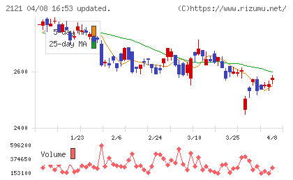 ＭＩＸＩチャート
