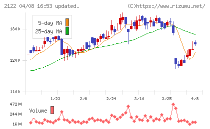 インタースペースチャート