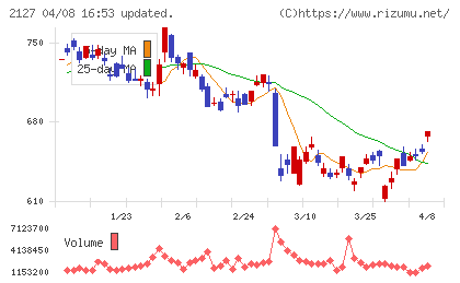 日本Ｍ＆Ａセンターホールディングスチャート