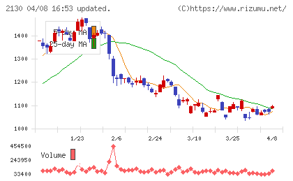 メンバーズチャート