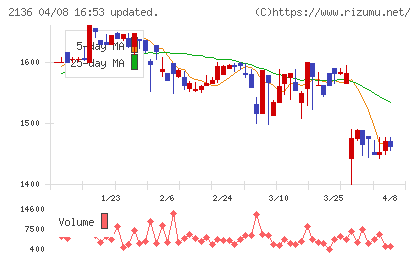 ヒップチャート