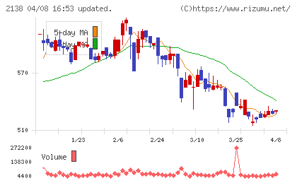 クルーズチャート