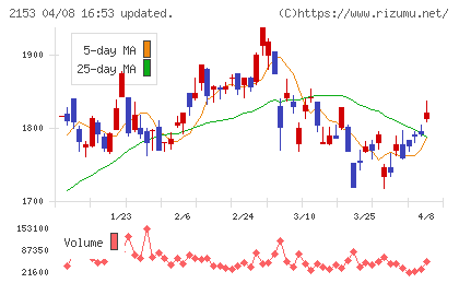 Ｅ・Ｊホールディングスチャート