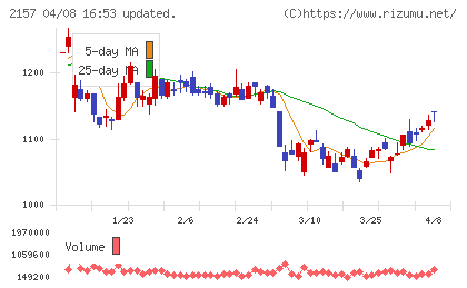 コシダカホールディングスチャート