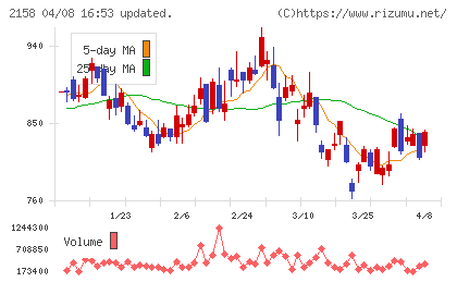 ＦＲＯＮＴＥＯチャート