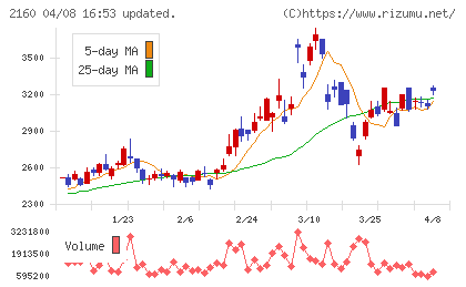 ジーエヌアイグループチャート