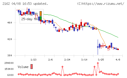 ｎｍｓホールディングスチャート