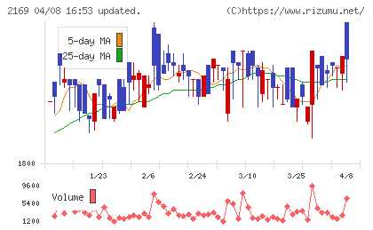 ＣＤＳチャート