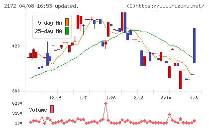 インサイトチャート