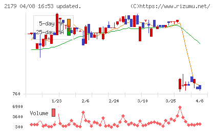 成学社チャート