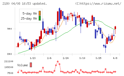 サニーサイドアップグループチャート