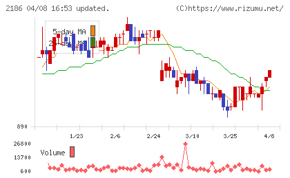 ソーバルチャート