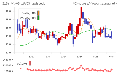 Ｌｉｂｅｒａｗａｒｅチャート
