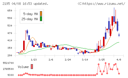 アミタホールディングスチャート