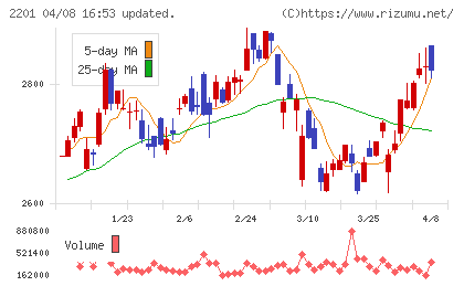 森永製菓チャート
