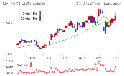中村屋チャート