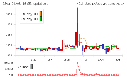 Ｆａｂｅｒ　Ｃｏｍｐａｎｙチャート