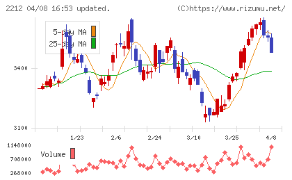 山崎製パンチャート