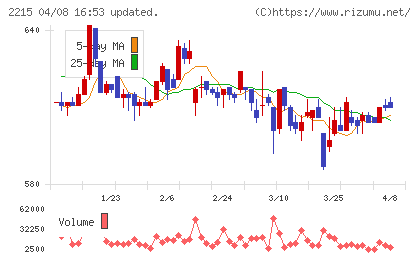 第一屋製パンチャート