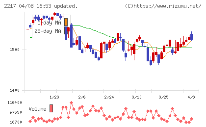 モロゾフチャート