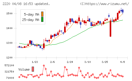亀田製菓チャート