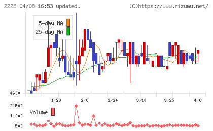 湖池屋チャート