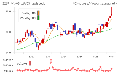 ヤクルト本社チャート