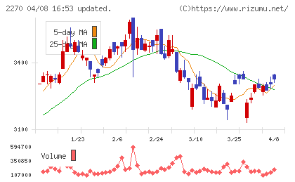 雪印メグミルクチャート