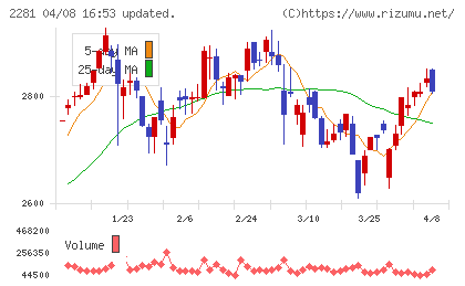 プリマハムチャート