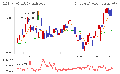 日本ハムチャート