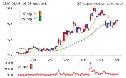 林兼産業チャート