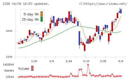 丸大食品チャート
