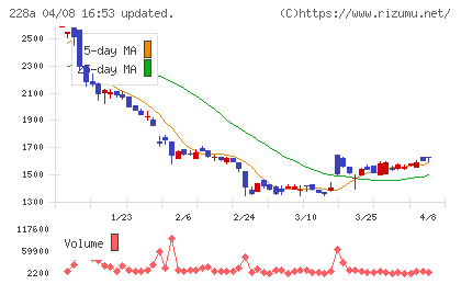 オプロチャート