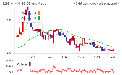 福留ハムチャート